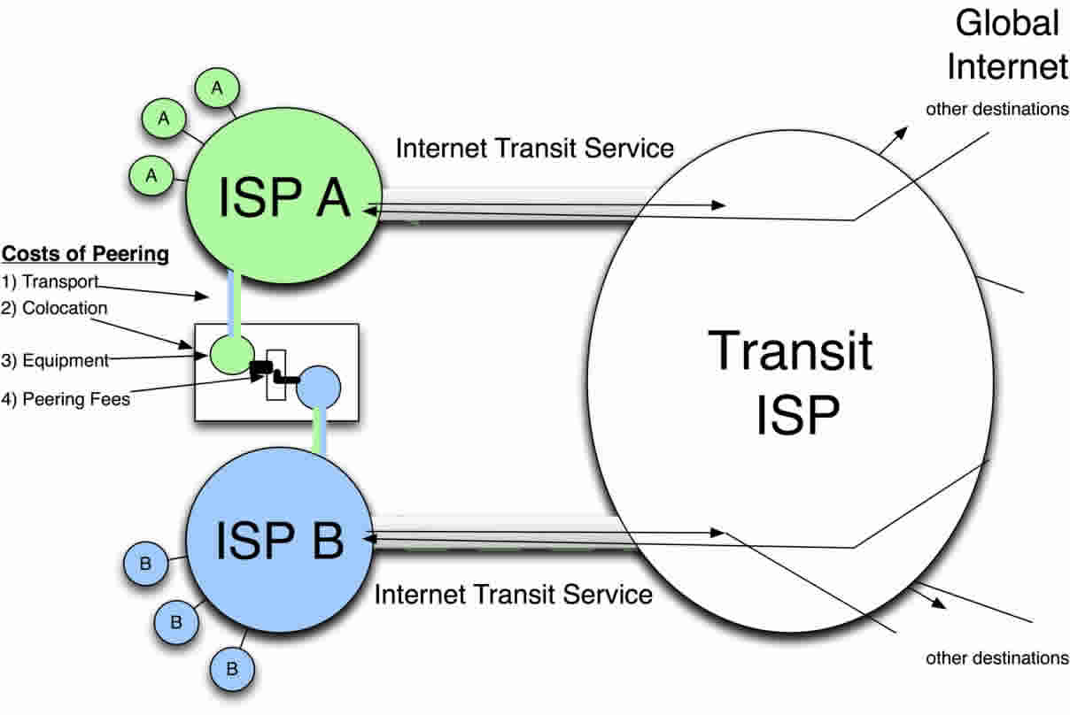 IXP Peering Cost Model